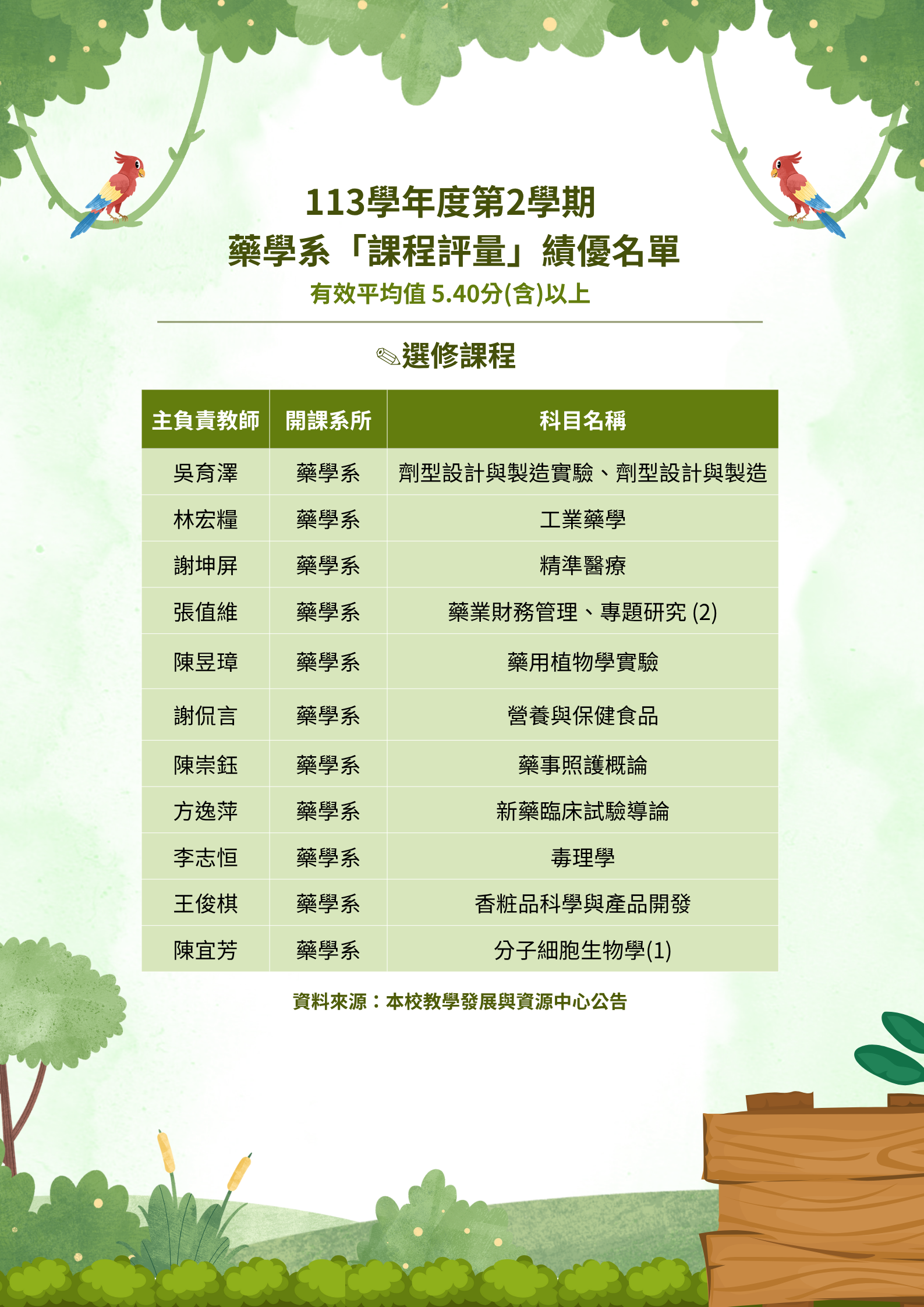 113 2藥學系課程評量績優名單2