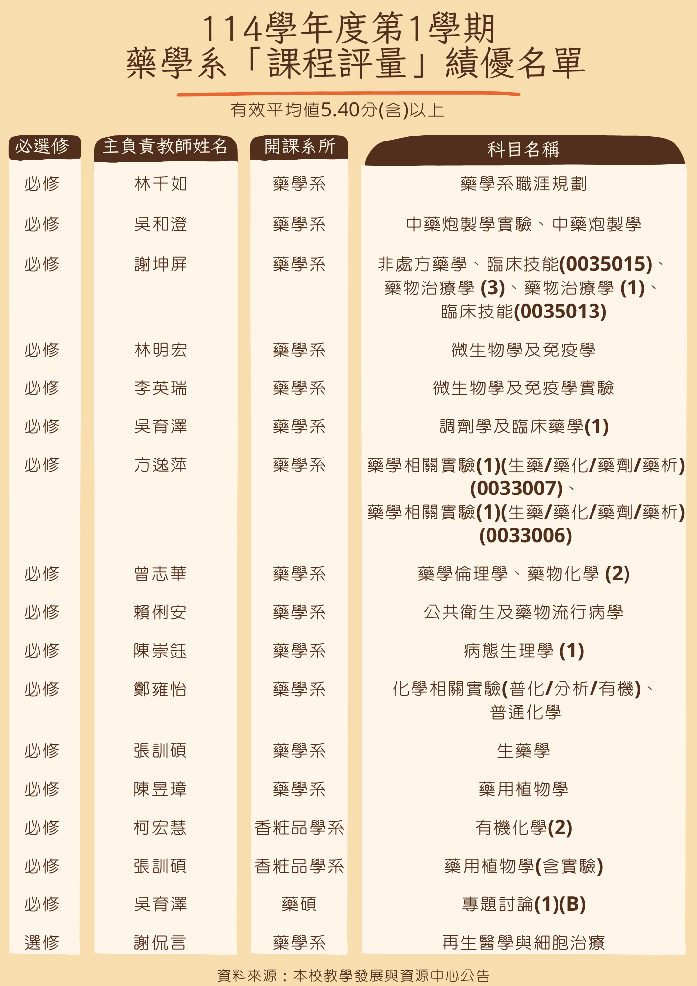 114 1藥學系課程評量績優名單1