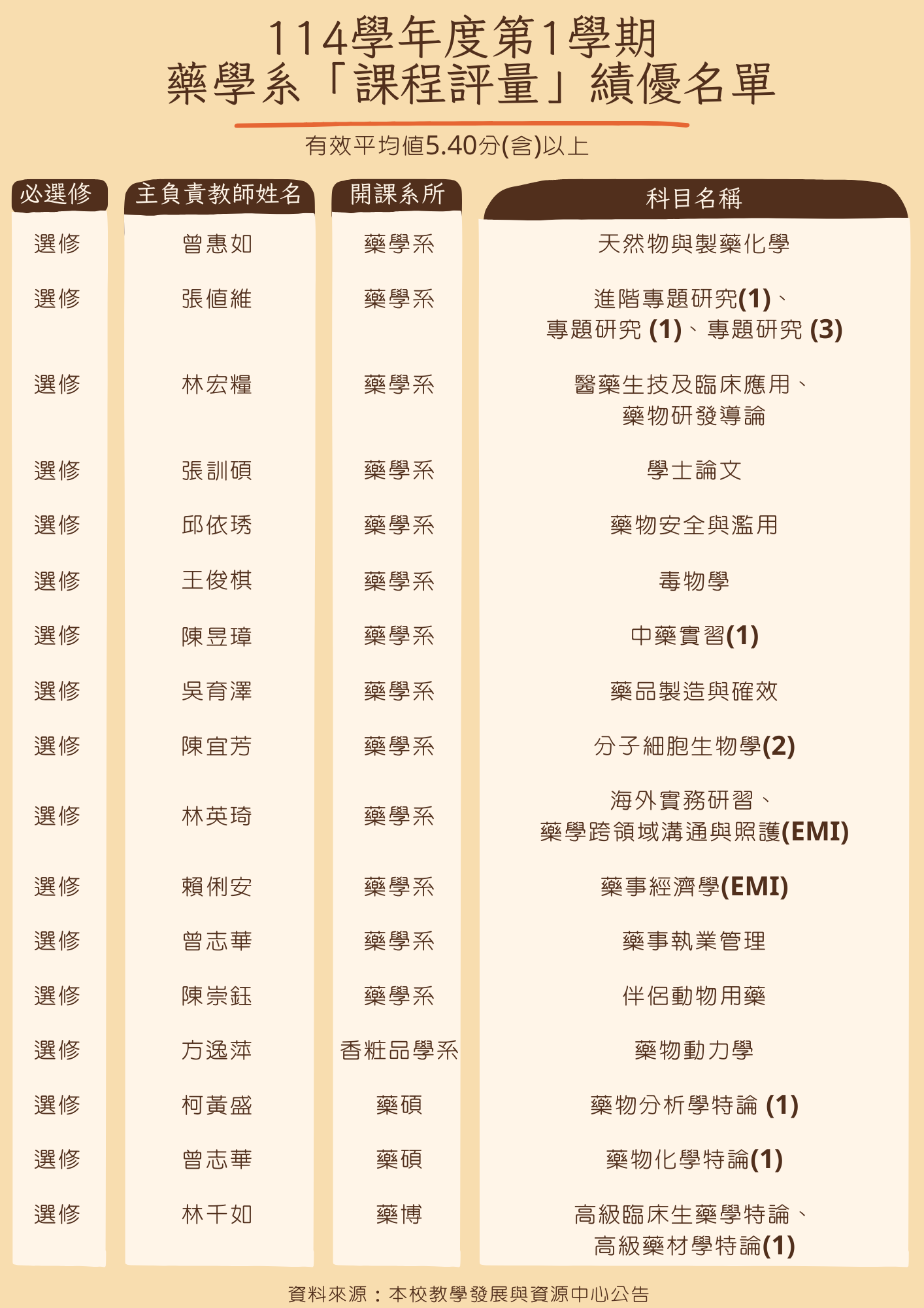 114 1藥學系課程評量績優名單2